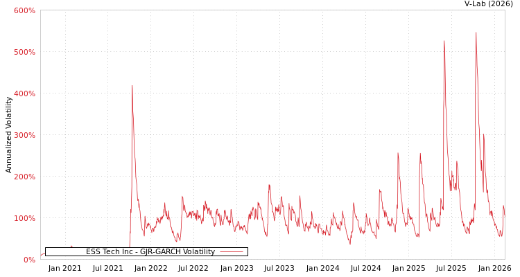 graph of ESS Tech Inc GJR-GARCH