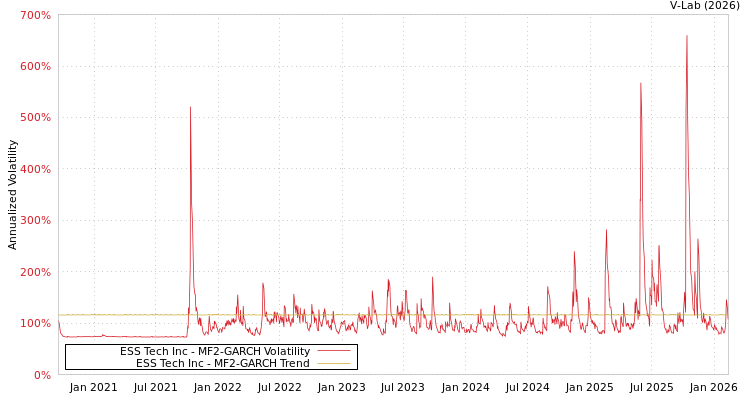 graph of ESS Tech Inc MF2-GARCH