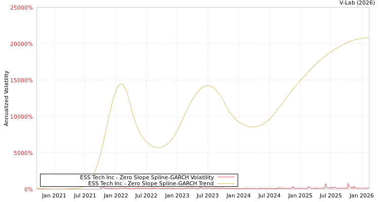 graph of ESS Tech Inc S0GARCH
