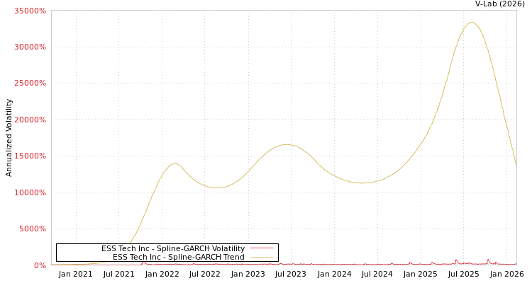 graph of ESS Tech Inc SGARCH