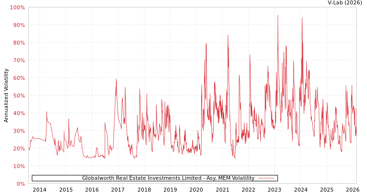 graph of Globalworth Real Estate Investments Limited AMEM