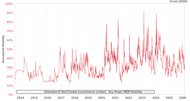 graph of Globalworth Real Estate Investments Limited APMEM