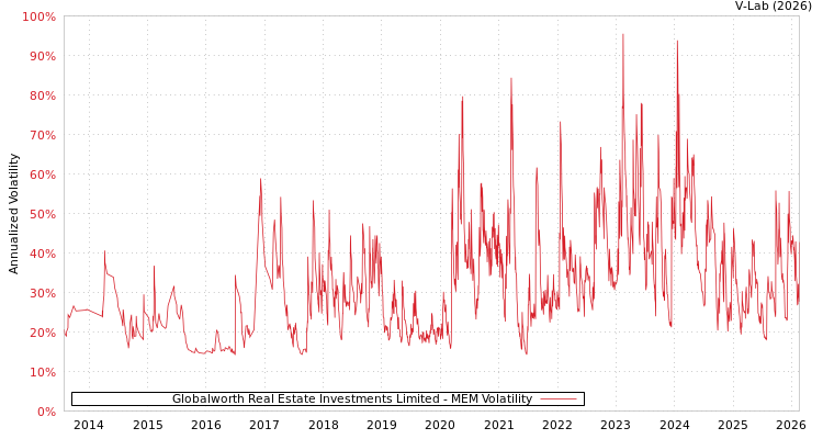 graph of Globalworth Real Estate Investments Limited MEM