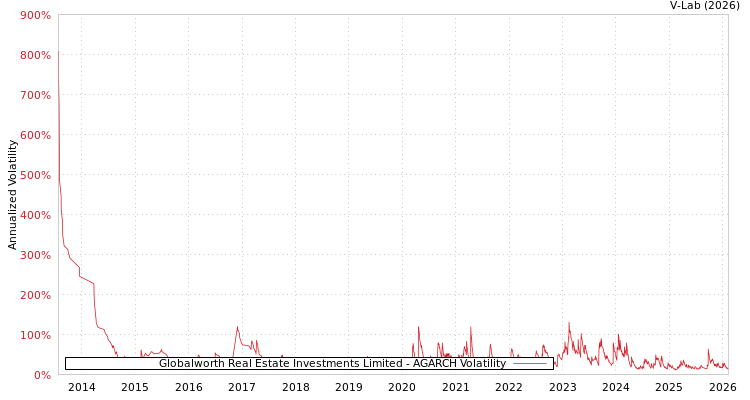 graph of Globalworth Real Estate Investments Limited AGARCH