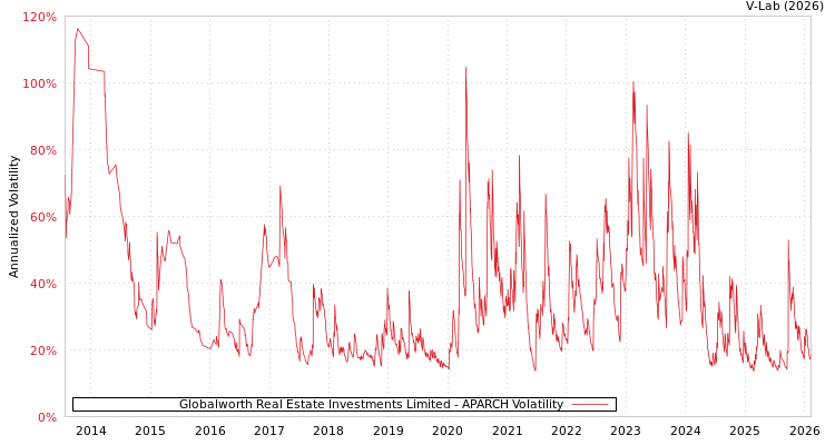 graph of Globalworth Real Estate Investments Limited APARCH