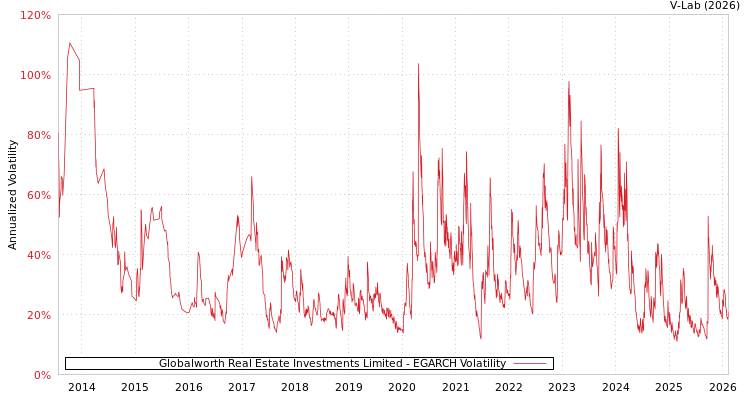 graph of Globalworth Real Estate Investments Limited EGARCH