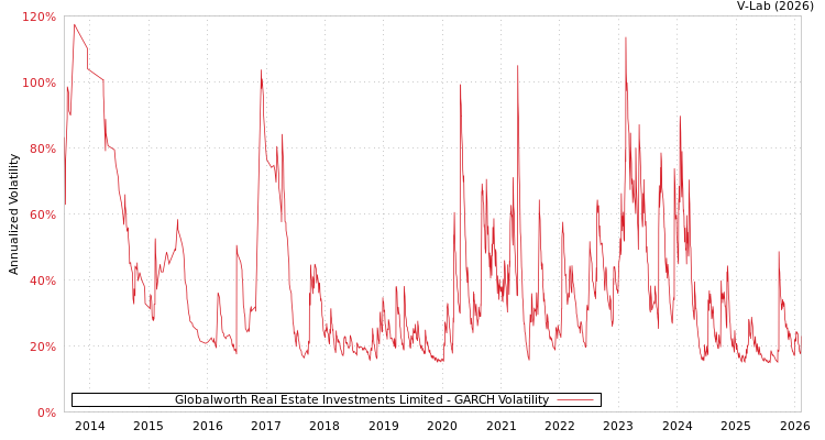 graph of Globalworth Real Estate Investments Limited GARCH