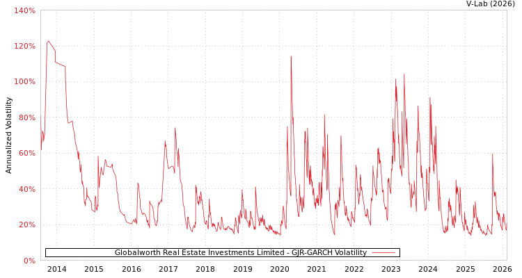 graph of Globalworth Real Estate Investments Limited GJR-GARCH