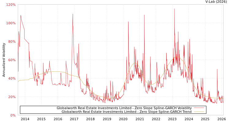 graph of Globalworth Real Estate Investments Limited S0GARCH