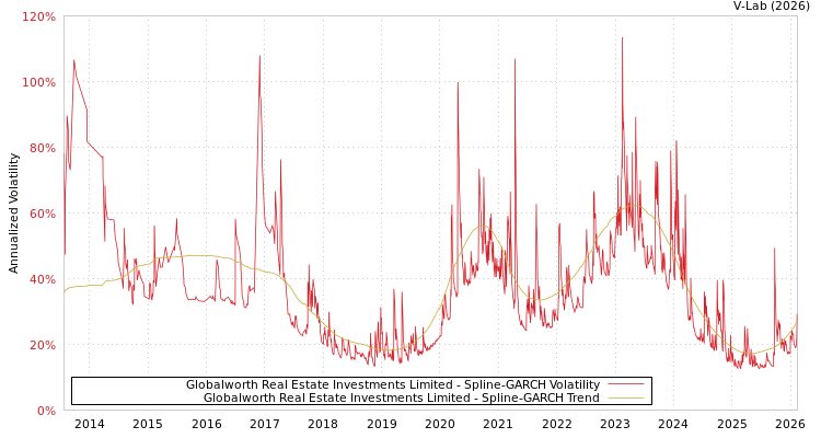 graph of Globalworth Real Estate Investments Limited SGARCH