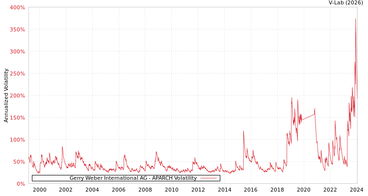 graph of Gerry Weber International AG APARCH
