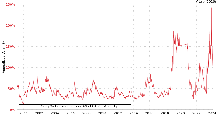 graph of Gerry Weber International AG EGARCH