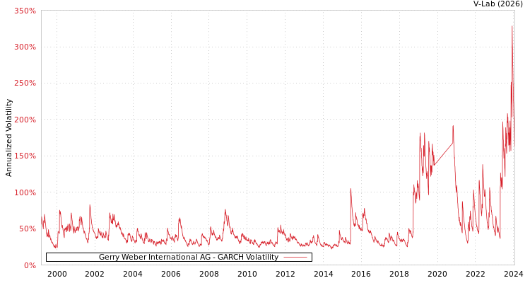 graph of Gerry Weber International AG GARCH