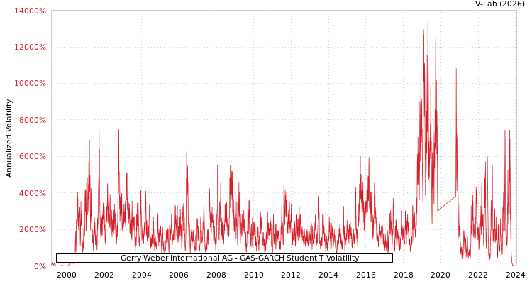 graph of Gerry Weber International AG GAS-GARCH-T