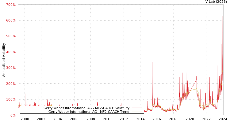 graph of Gerry Weber International AG MF2-GARCH