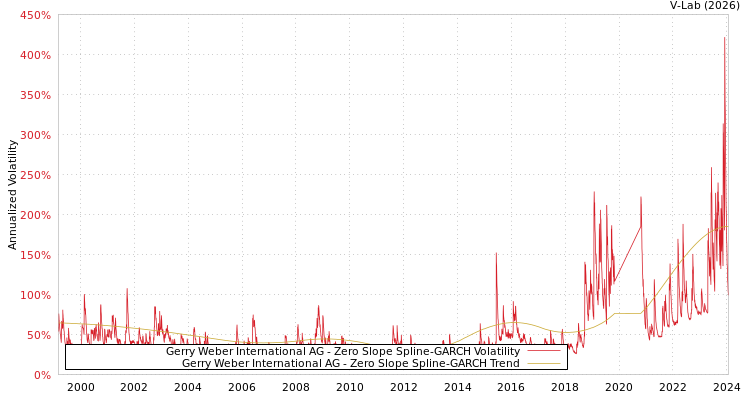graph of Gerry Weber International AG S0GARCH