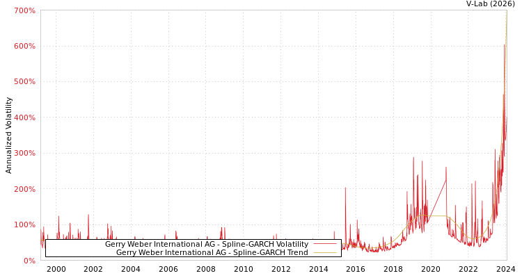 graph of Gerry Weber International AG SGARCH