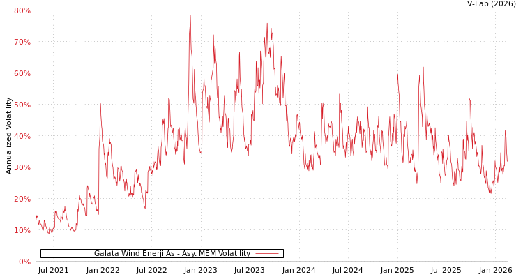 graph of Galata Wind Enerji As AMEM