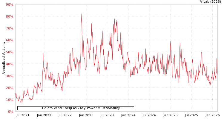 graph of Galata Wind Enerji As APMEM