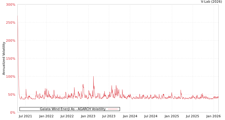 graph of Galata Wind Enerji As AGARCH