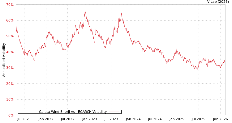 graph of Galata Wind Enerji As EGARCH