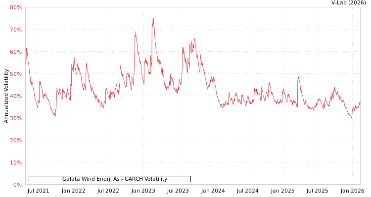 graph of Galata Wind Enerji As GARCH