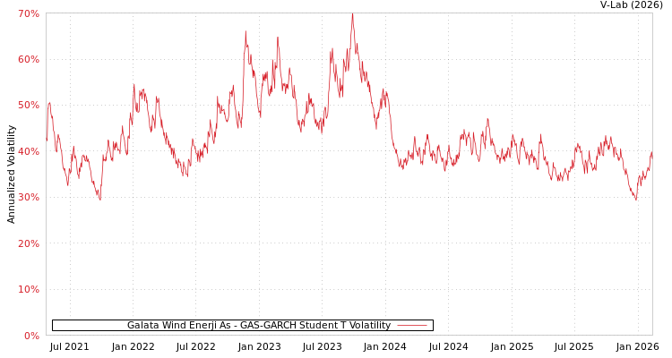 graph of Galata Wind Enerji As GAS-GARCH-T