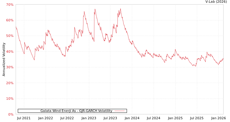 graph of Galata Wind Enerji As GJR-GARCH