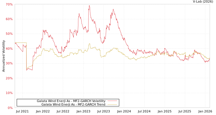 graph of Galata Wind Enerji As MF2-GARCH
