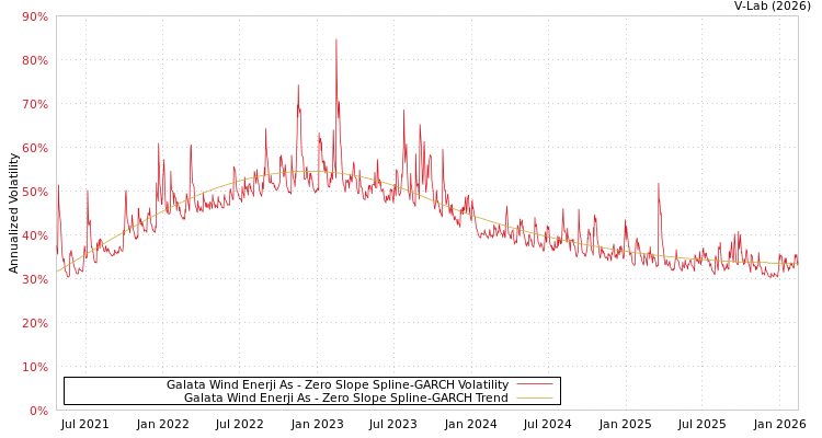 graph of Galata Wind Enerji As S0GARCH