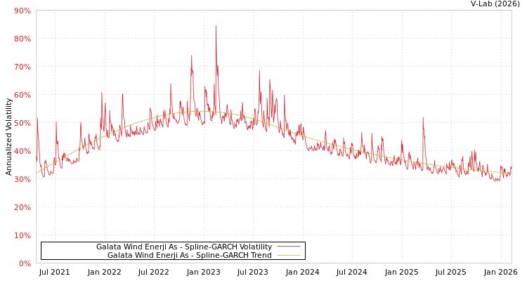 graph of Galata Wind Enerji As SGARCH
