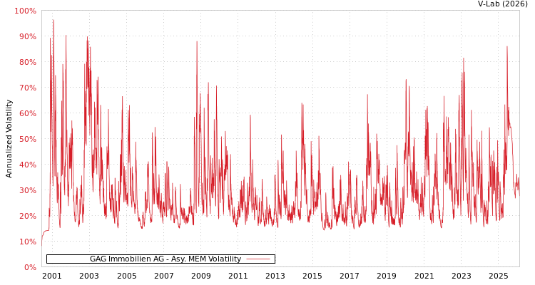 graph of GAG Immobilien AG AMEM