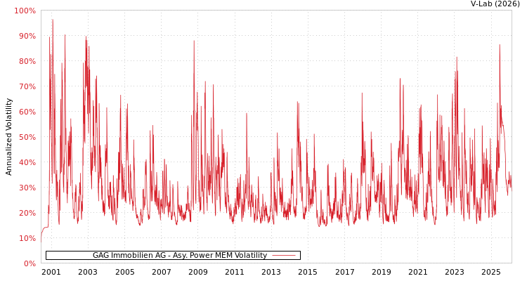 graph of GAG Immobilien AG APMEM