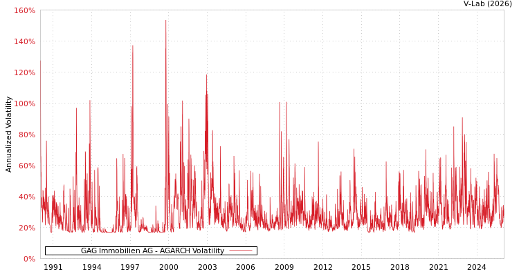 graph of GAG Immobilien AG AGARCH