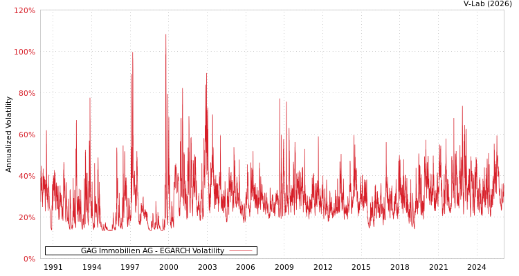 graph of GAG Immobilien AG EGARCH
