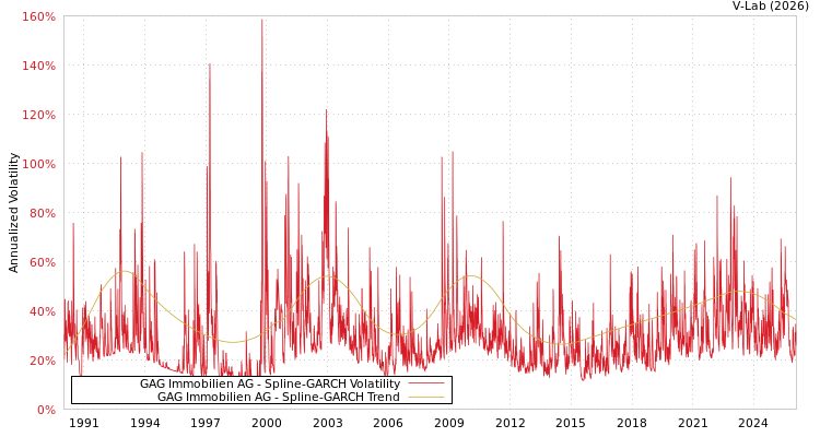 graph of GAG Immobilien AG SGARCH