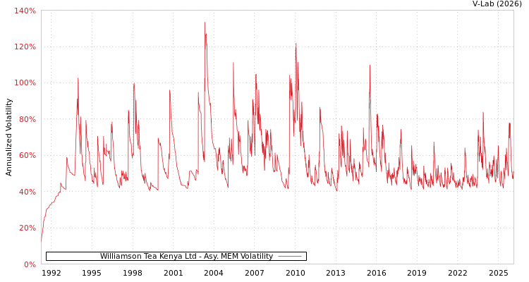 graph of Williamson Tea Kenya Ltd AMEM