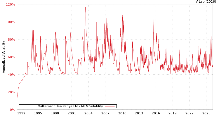graph of Williamson Tea Kenya Ltd MEM