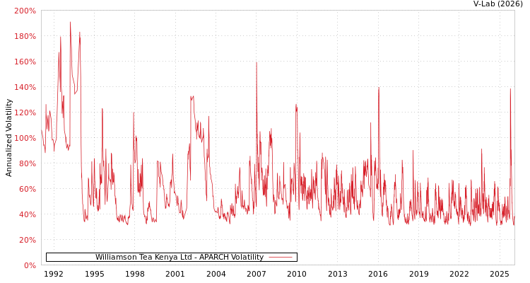 graph of Williamson Tea Kenya Ltd APARCH