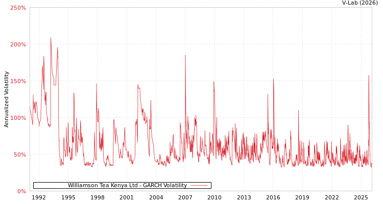 graph of Williamson Tea Kenya Ltd GARCH