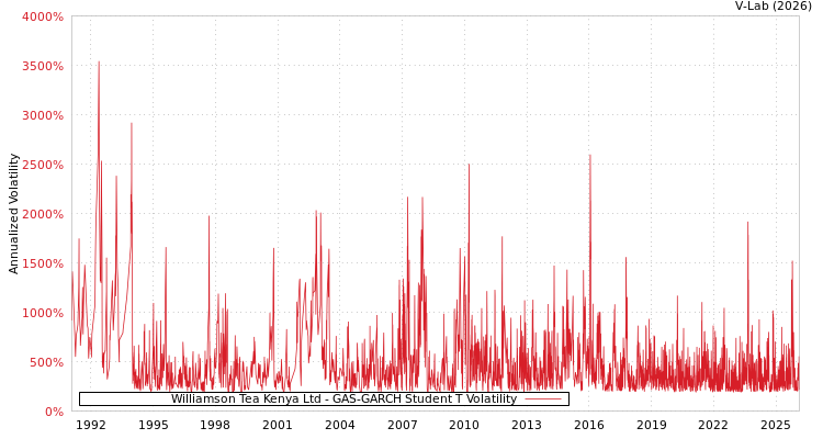 graph of Williamson Tea Kenya Ltd GAS-GARCH-T