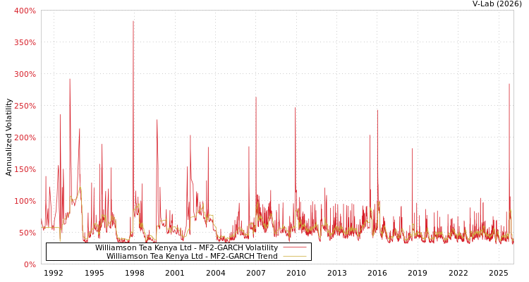 graph of Williamson Tea Kenya Ltd MF2-GARCH