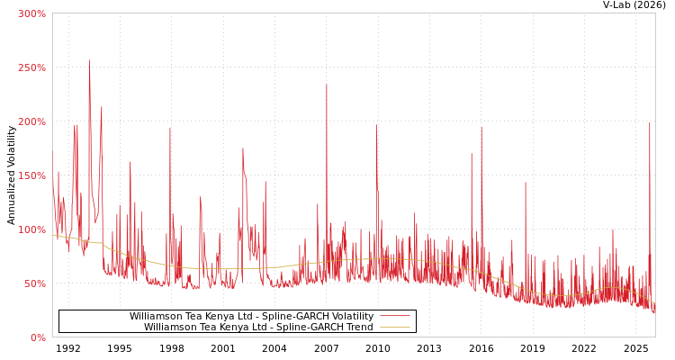 graph of Williamson Tea Kenya Ltd SGARCH