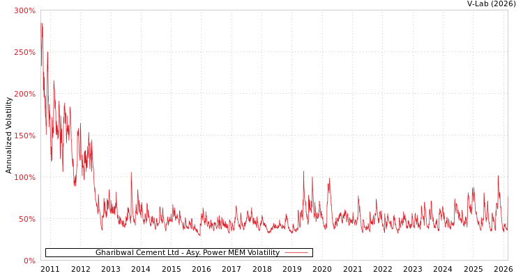 graph of Gharibwal Cement Ltd APMEM