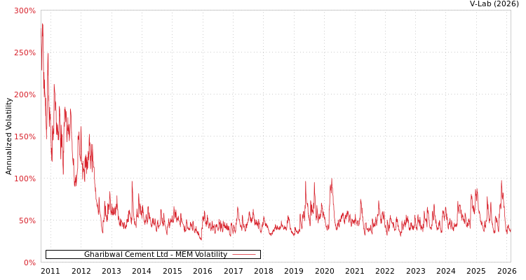 graph of Gharibwal Cement Ltd MEM