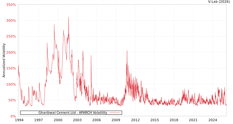 graph of Gharibwal Cement Ltd APARCH