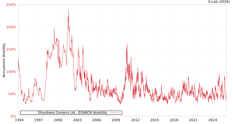 graph of Gharibwal Cement Ltd EGARCH