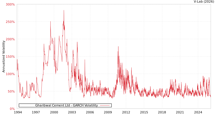 graph of Gharibwal Cement Ltd GARCH