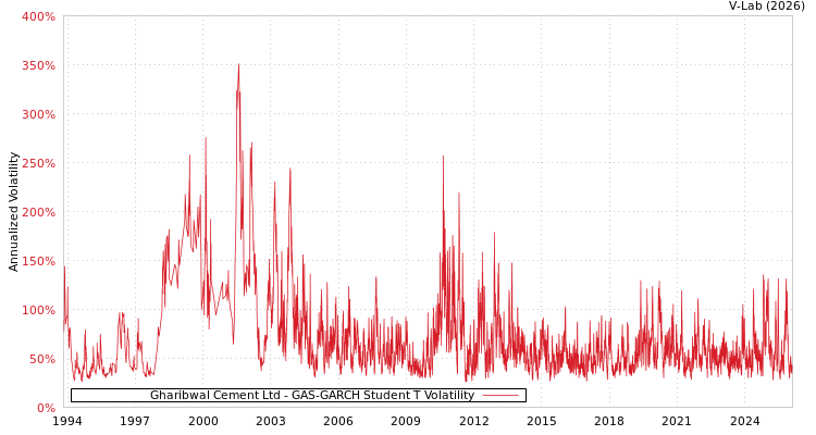 graph of Gharibwal Cement Ltd GAS-GARCH-T