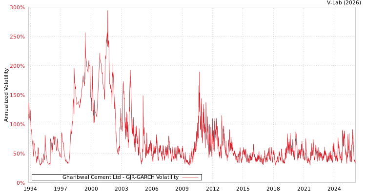 graph of Gharibwal Cement Ltd GJR-GARCH